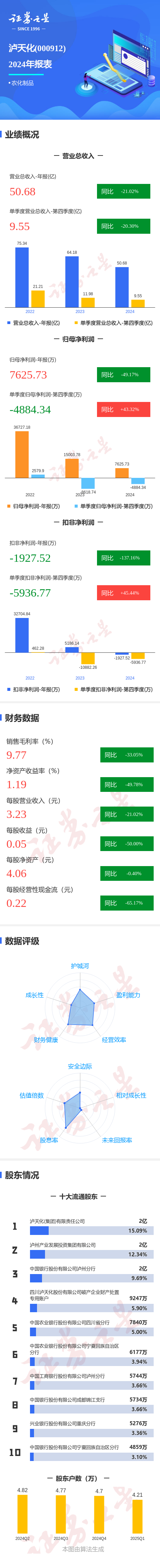 配资查股网 图解泸天化年报：第四季度单季净利润同比增43.33%