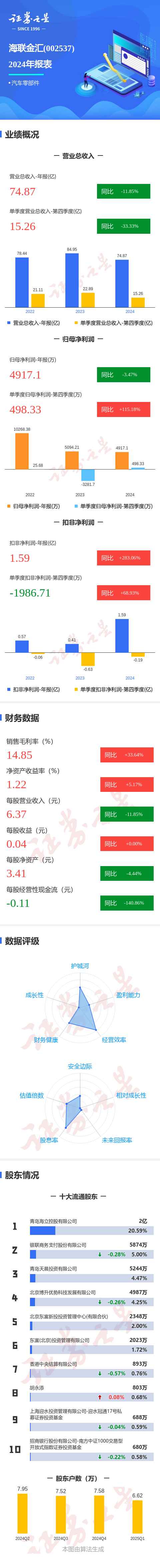 股票配资集中网站 图解海联金汇年报：第四季度单季净利润同比增115.19%
