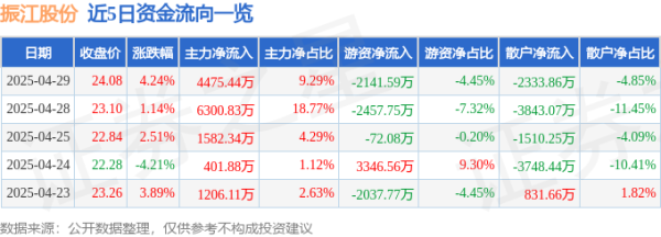 配资吧官网 异动快报：振江股份（603507）4月30日9点34分触及涨停板