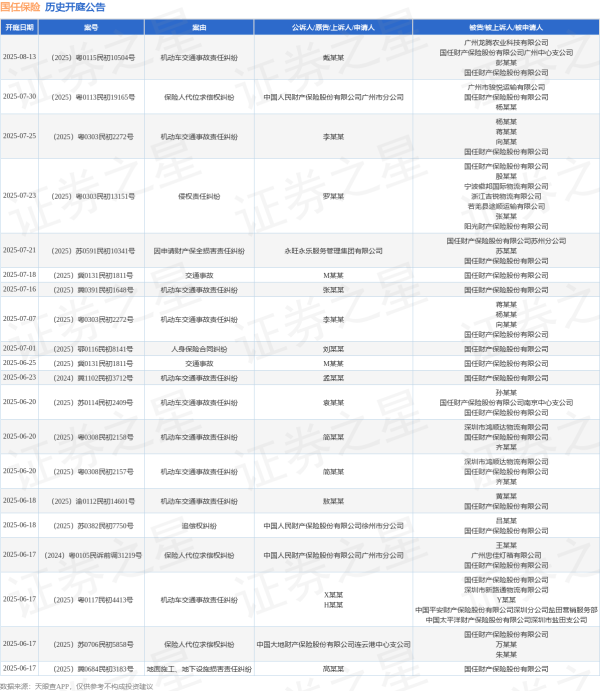 优秀炒股配资门户 国任保险作为被告/被上诉人的1起涉及机动车交通事故责任纠纷的诉讼将于2025年6月18日开庭